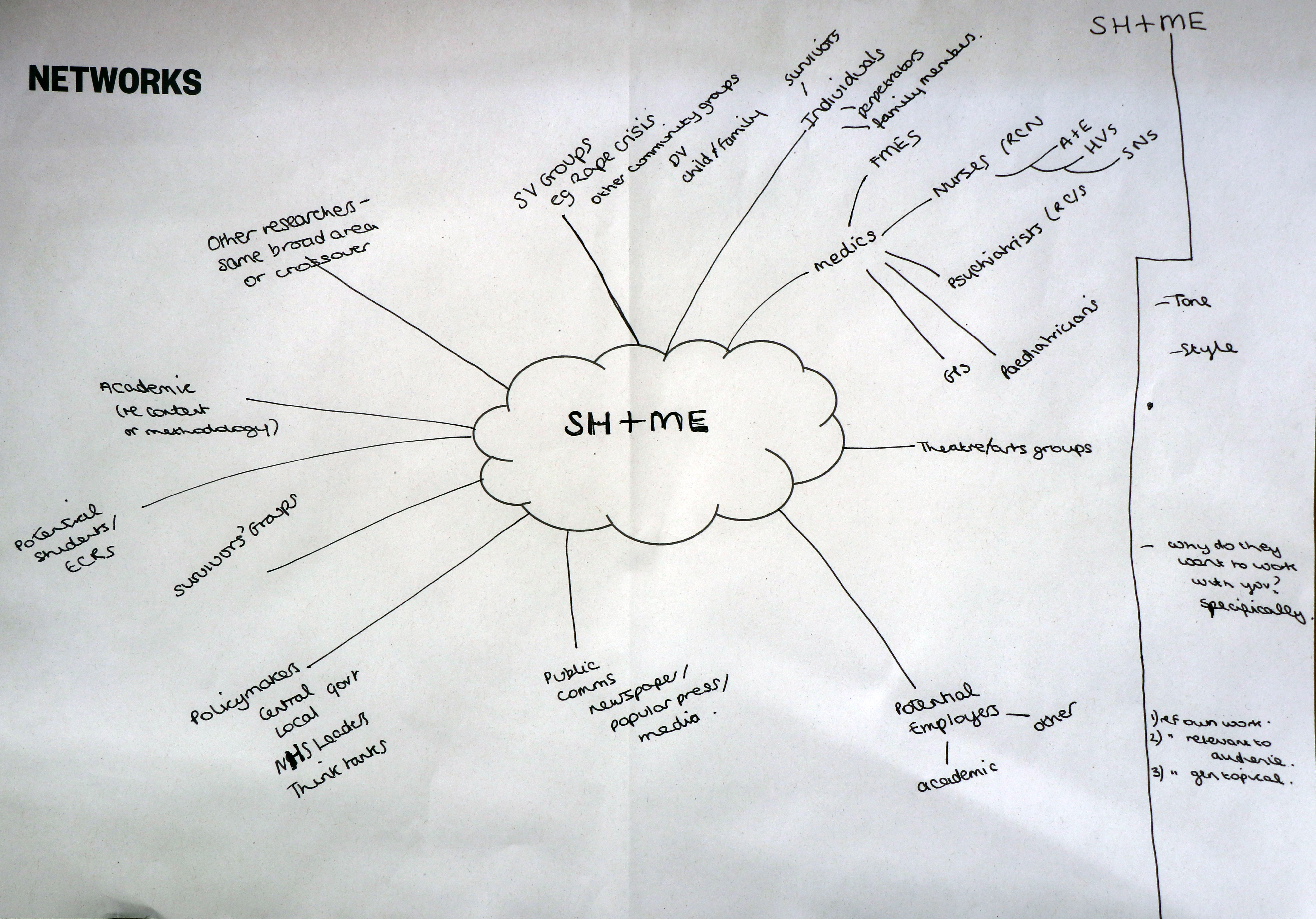 SH+ME Research Networks Spider Diagram.